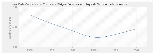 Les Touches-de-Périgny : Interpolation cubique de l'évolution de la population